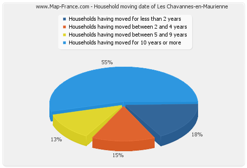 Household moving date of Les Chavannes-en-Maurienne